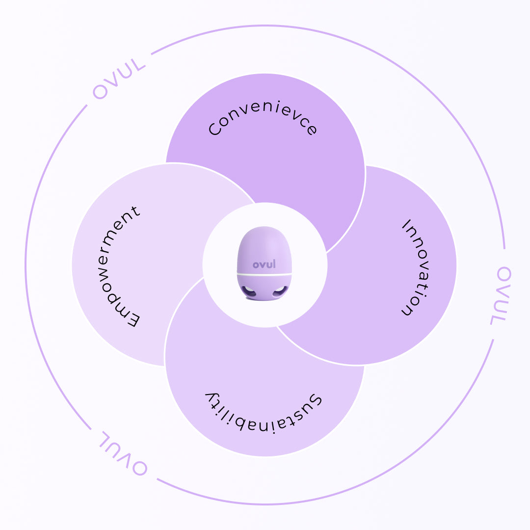 Ovul fertility tracker and ovulation monitor brand graphic highlighting convenience, innovation, and hormone tracking sustainability for daily testing.